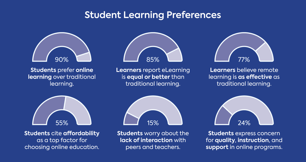 elearning-statistics-student-learning-preferences